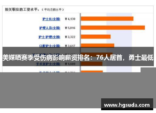 美媒晒赛季受伤病影响薪资排名：76人居首，勇士最低